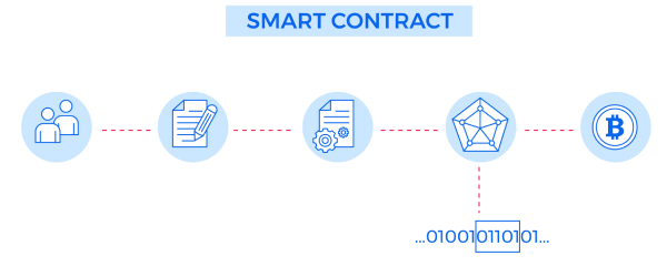 blockchain smart contract developent