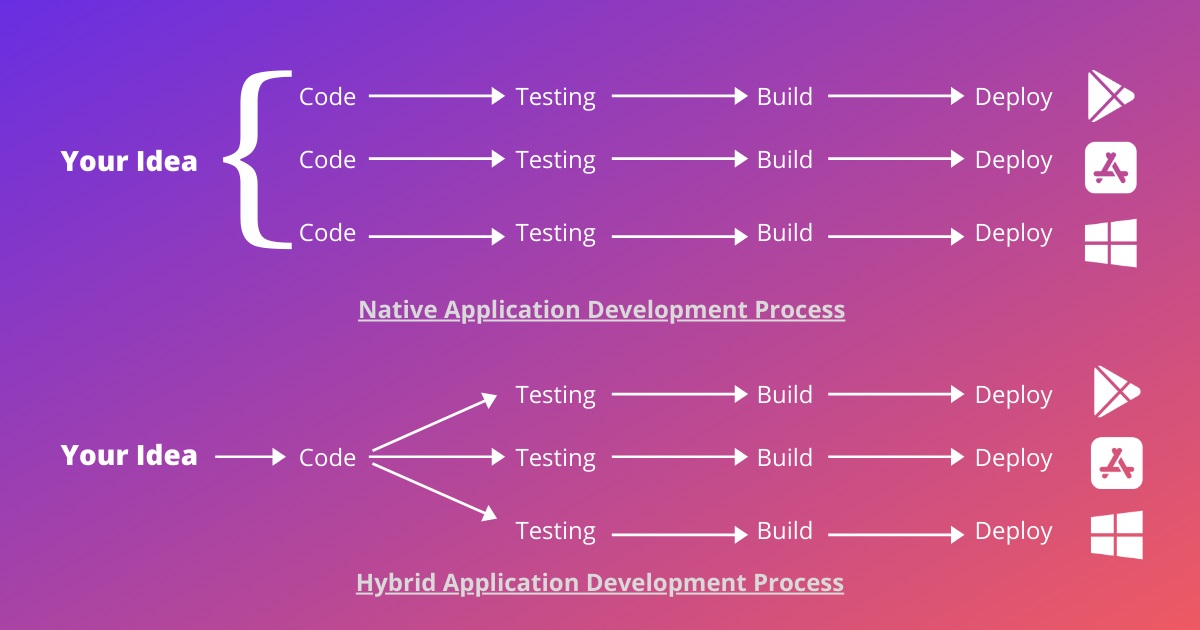 NAtive vs Hybrid App development process