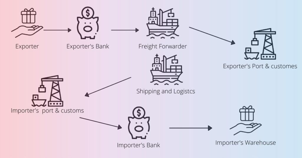 Logistics industry flow